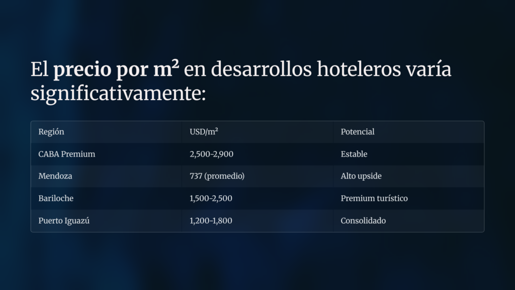 El precio por m en desarrollos hoteleros varia significativamente