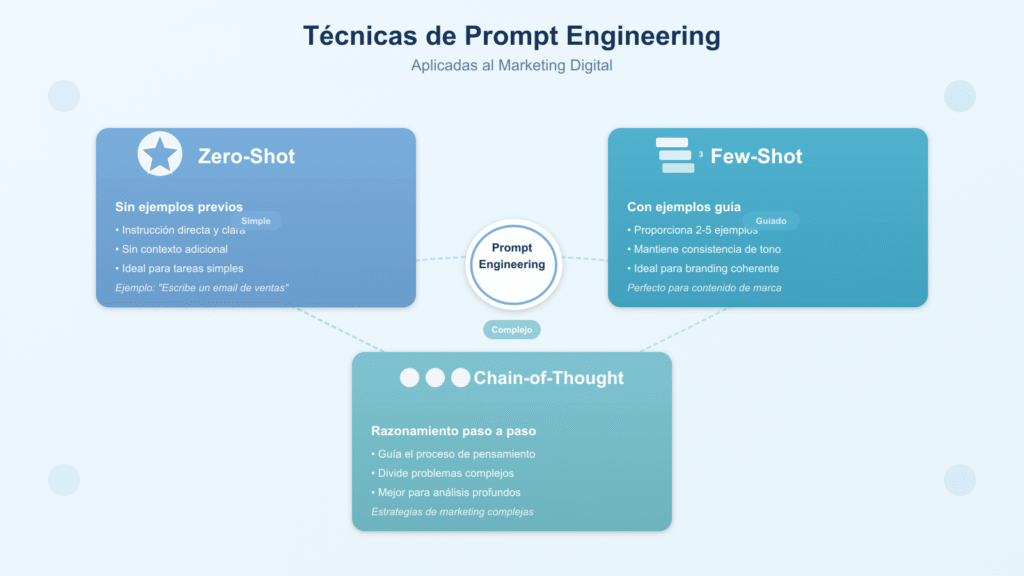Como convertirse en prompt engineer transformo mi carrera en marketing02