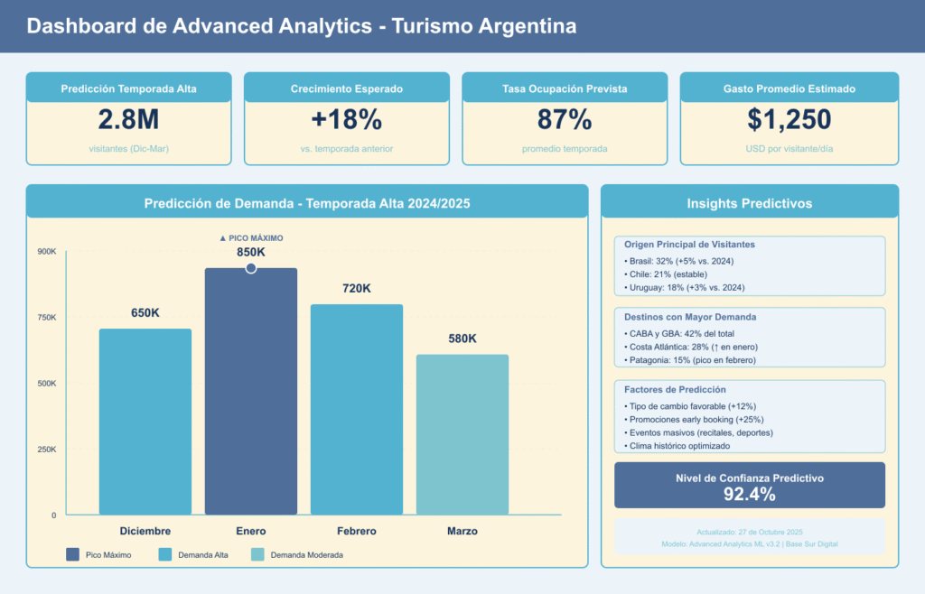 Dashboard analytics turismo