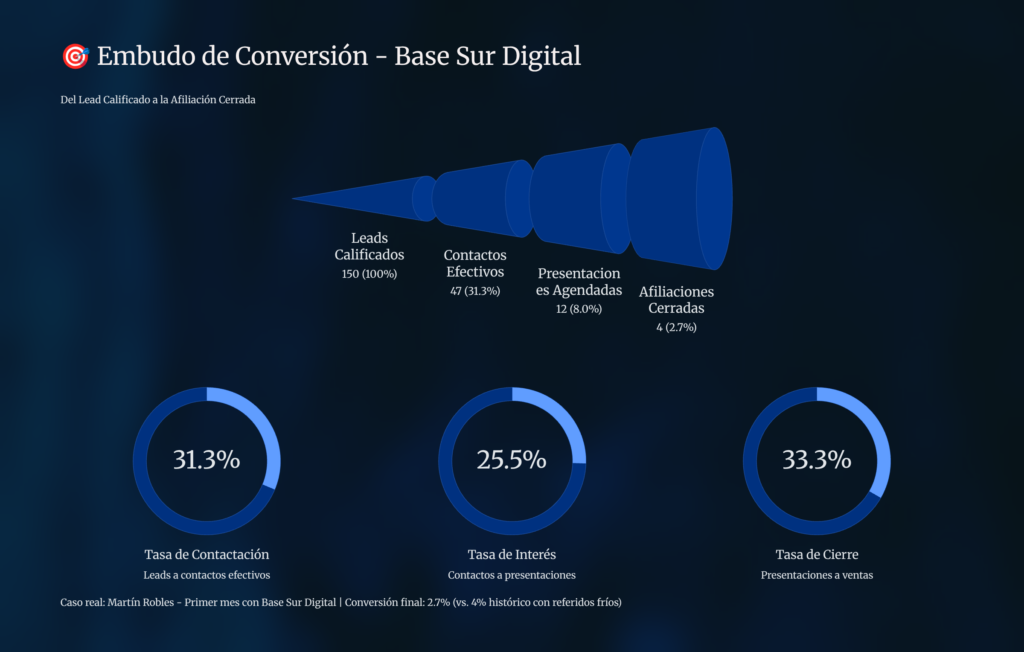 Embudo de Conversion Base Sur Digital