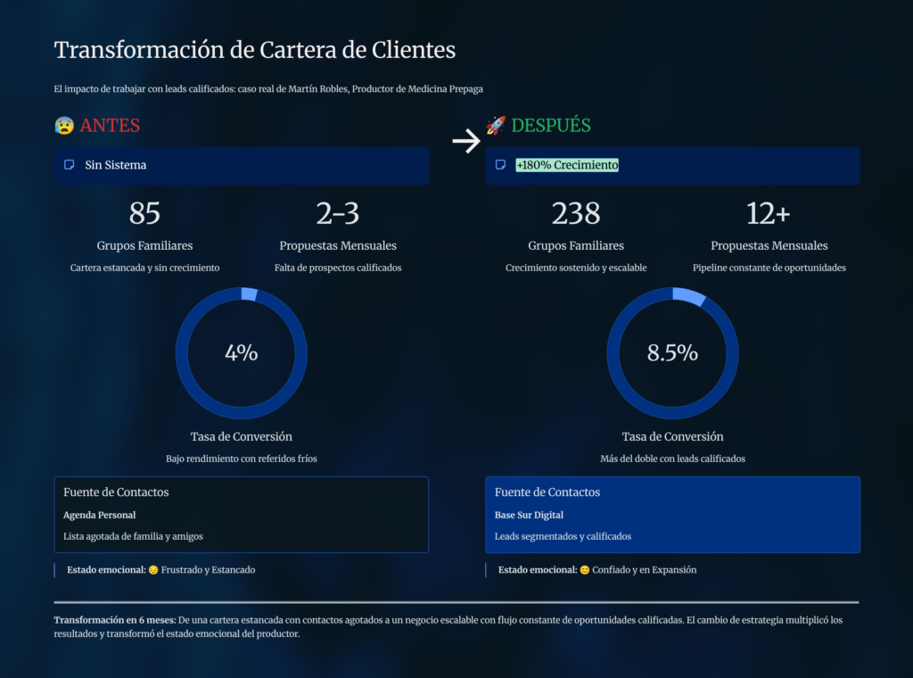 Transformacion de Cartera de Clientes
