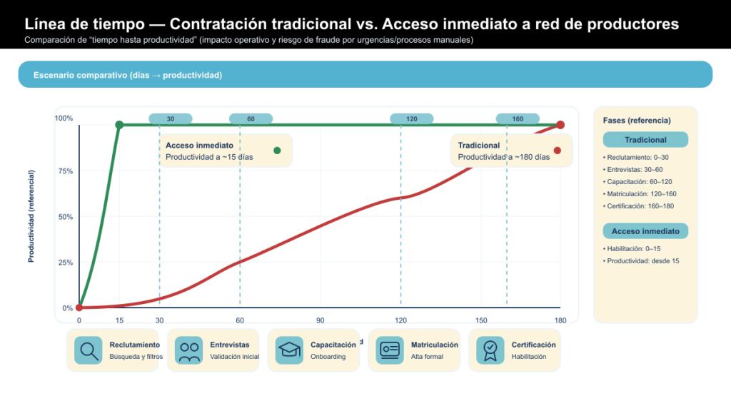 Línea de tiempo Contratación tradicional vs. Acceso inmediato a red de productores