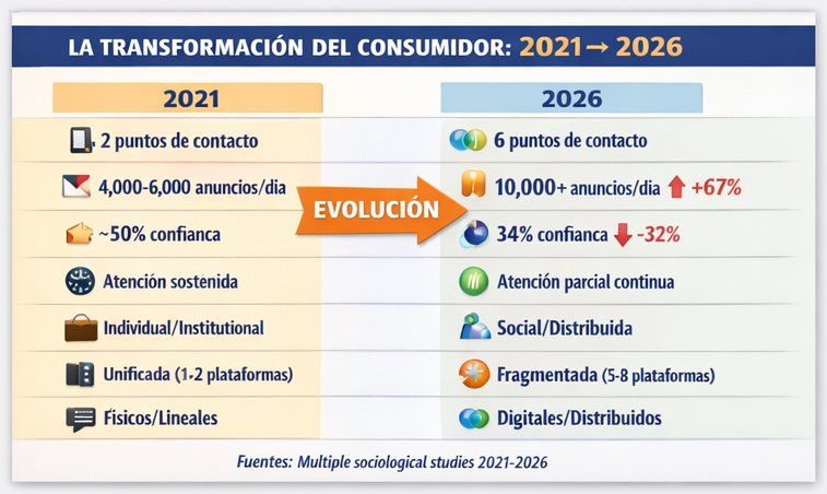 La transformación del Consumidor 2021 2026