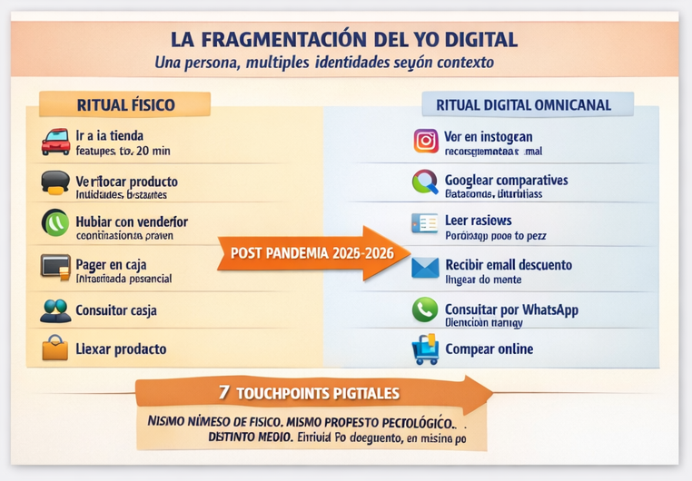 La Fragmentación del Yo Digital