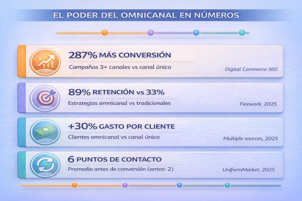 El Poder del Omnicanal en Numeros