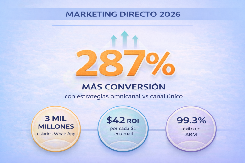 Marketing Directo 2026 Mas Conversión
