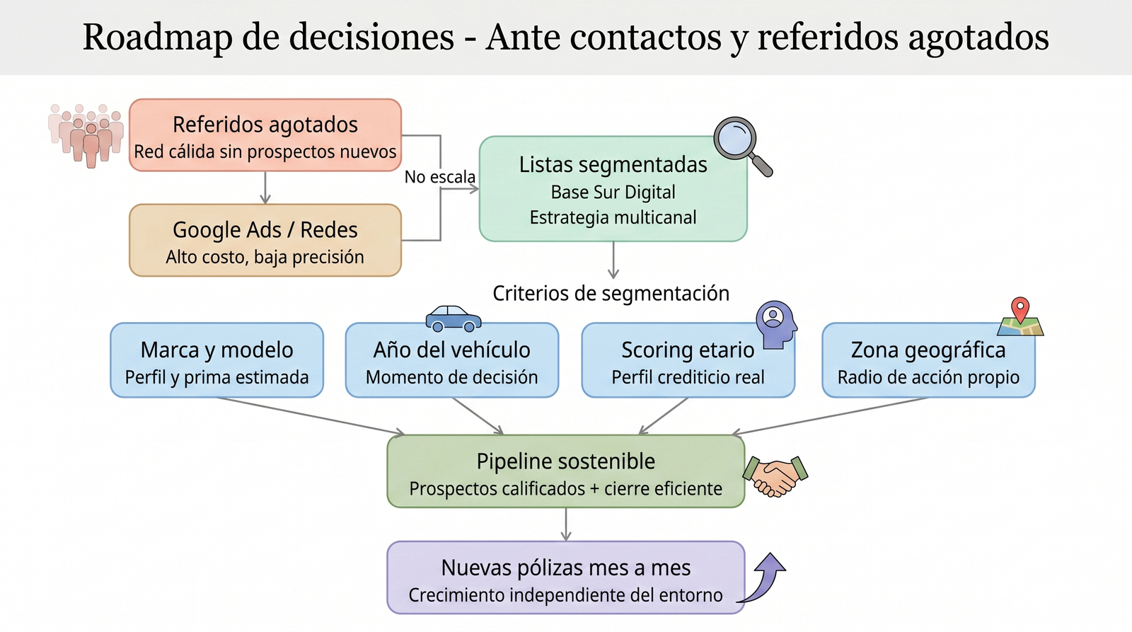 Roadmap de Conversion en Seguros