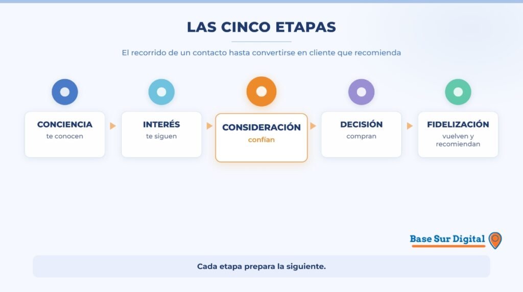 BaseSur Las Cinco Etapas