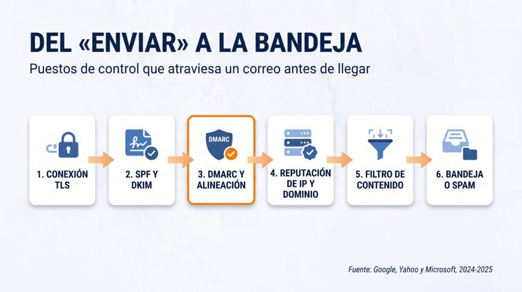 Por que mis correos no llegan 3